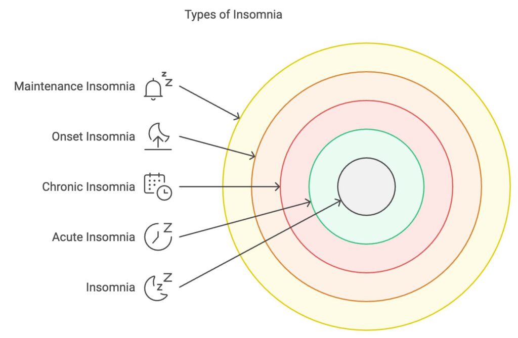 type of Insomnia