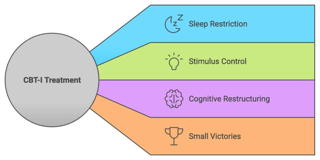 CBT-I Treatment Journey